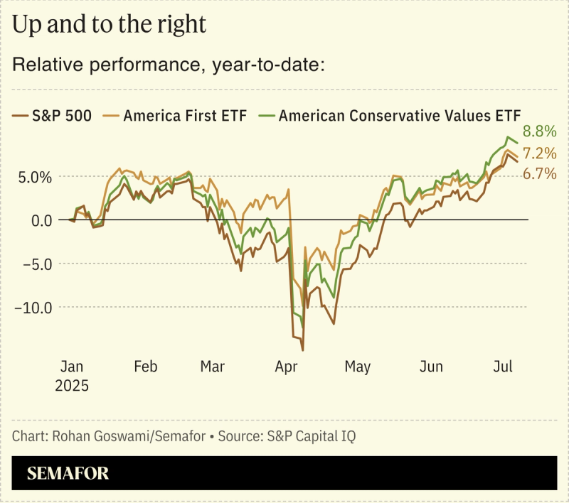 A chart showing the relative performance, year-to-date, of the S&P 500 and to ETFs.
