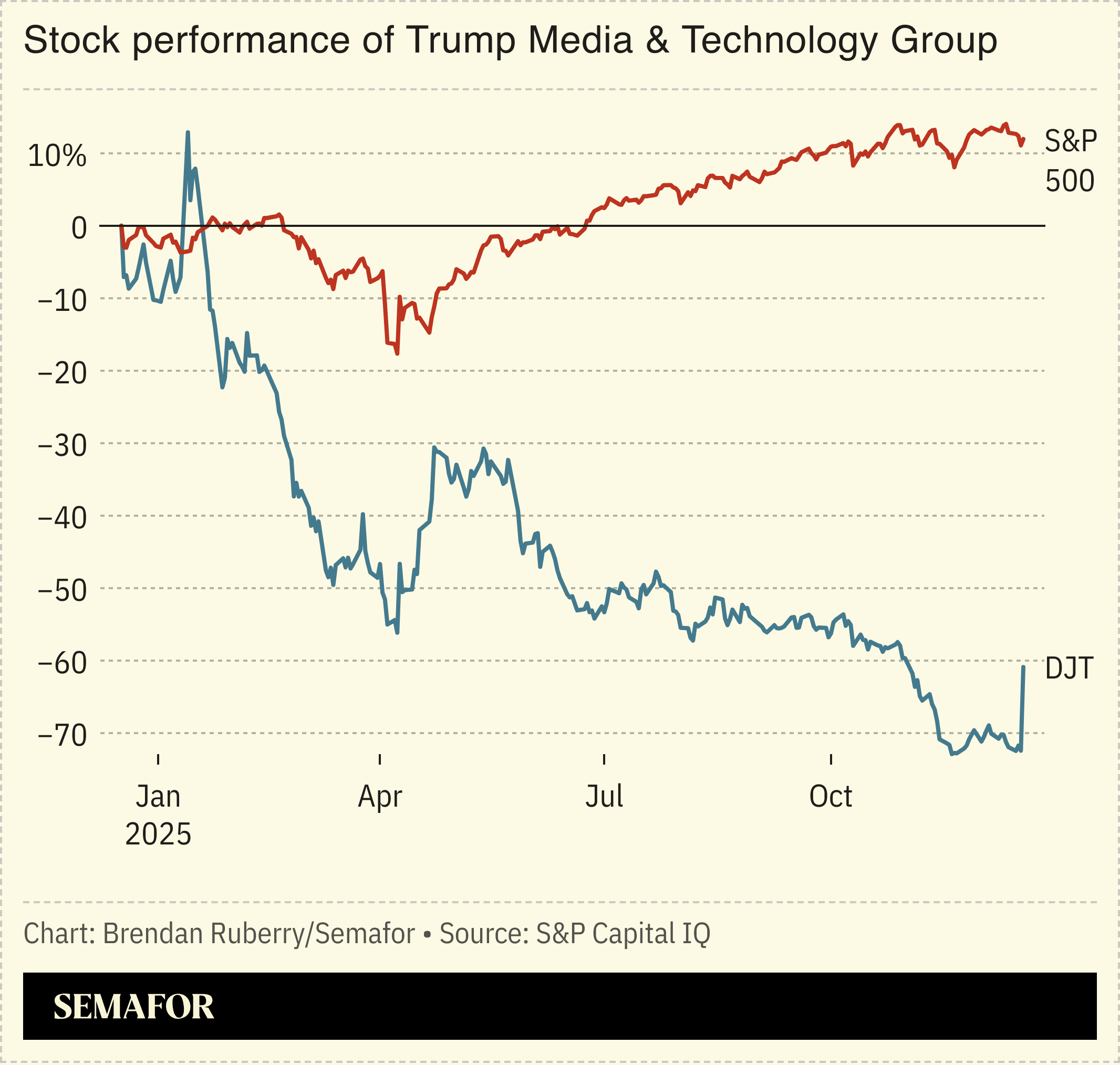 Chart showing stock performance of Trump Media & Technology Group