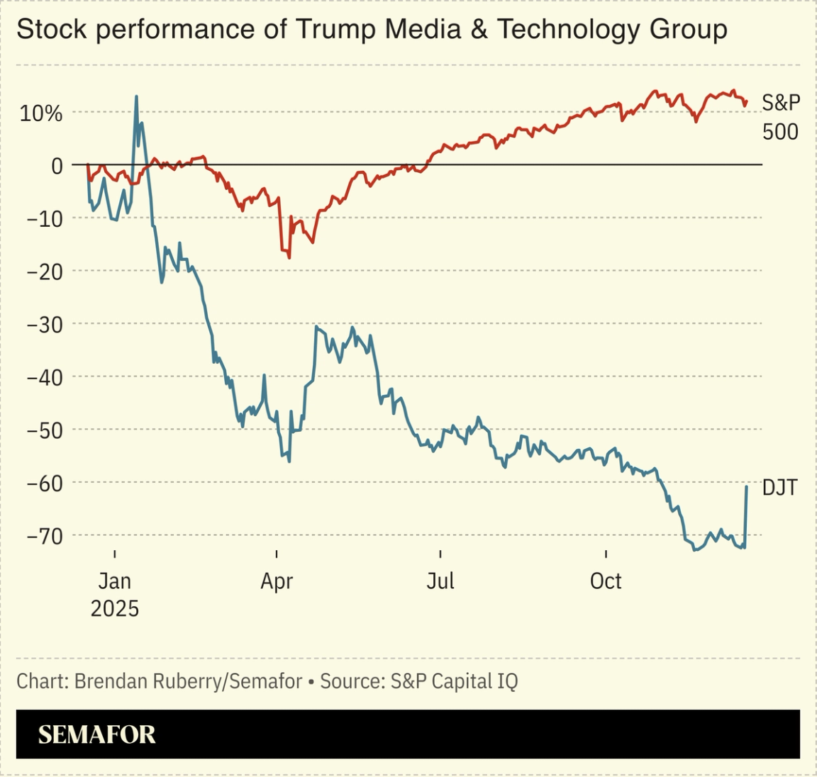 Chart showing stock performance of Trump Media & Technology Group