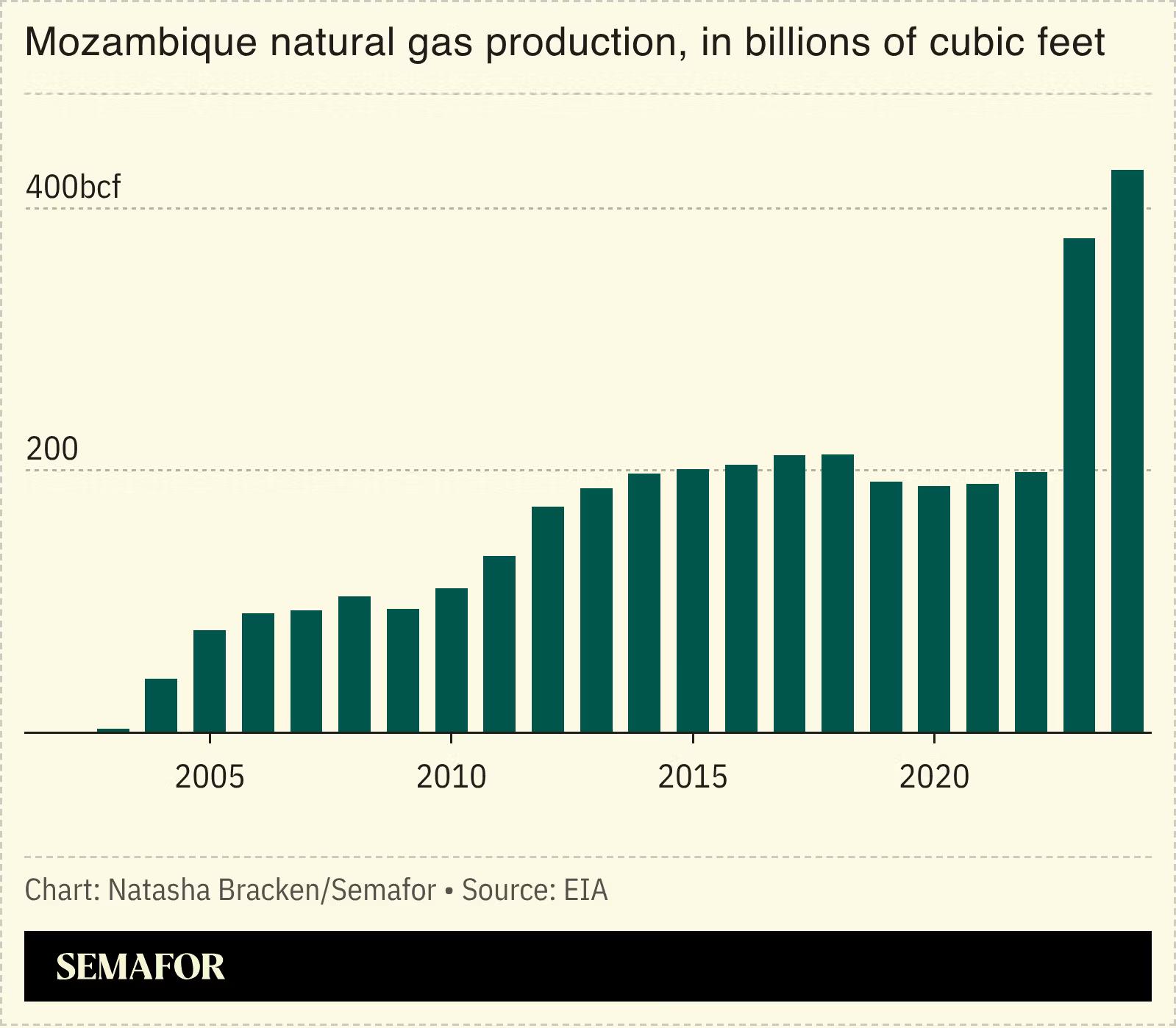 A chart showing Mozambique’s natural gas production.