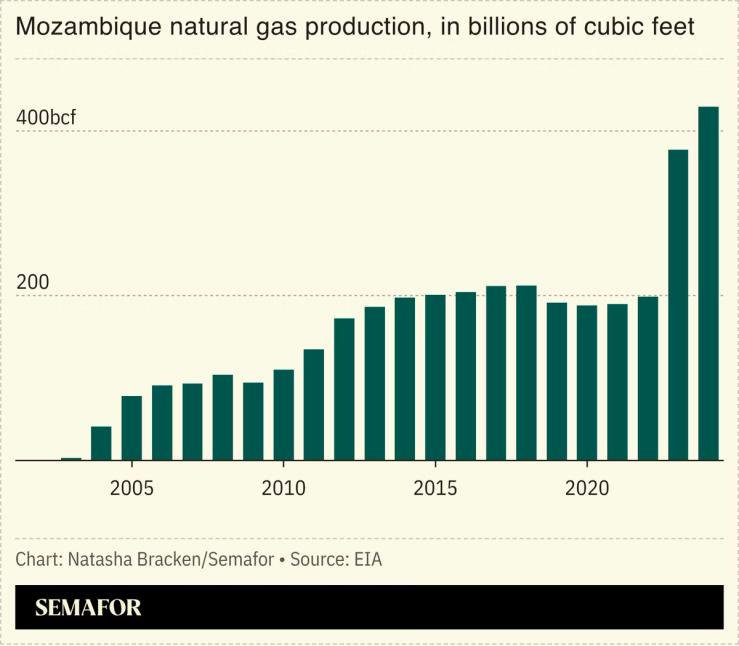 A chart showing Mozambique’s natural gas production.