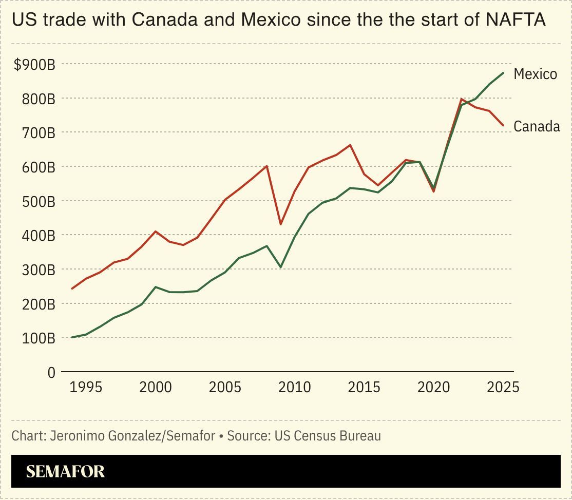 A chart showing US trade with Canada and Mexico since the start of NAFTA. 