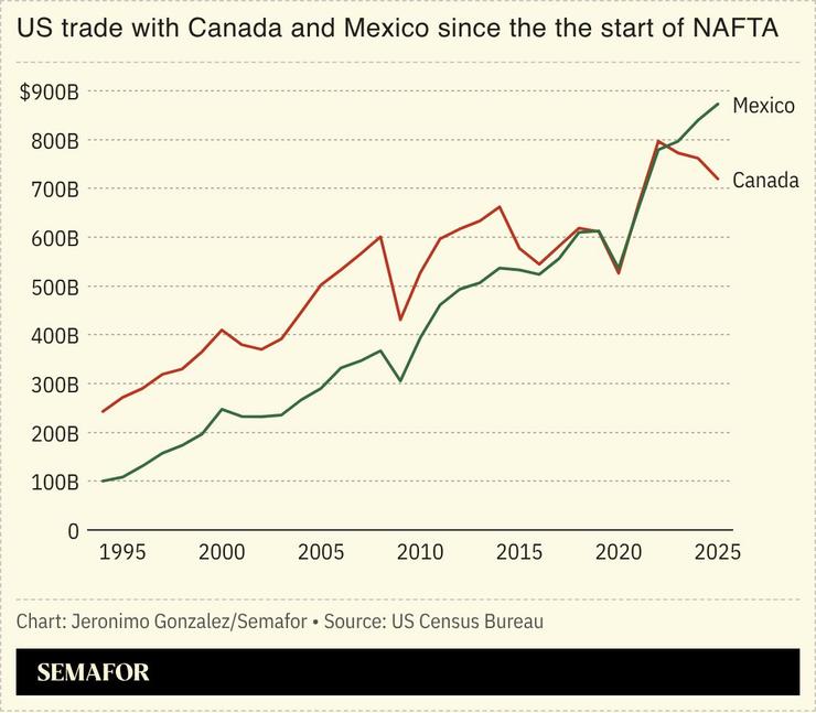 A chart showing US trade with Canada and Mexico since the start of NAFTA.