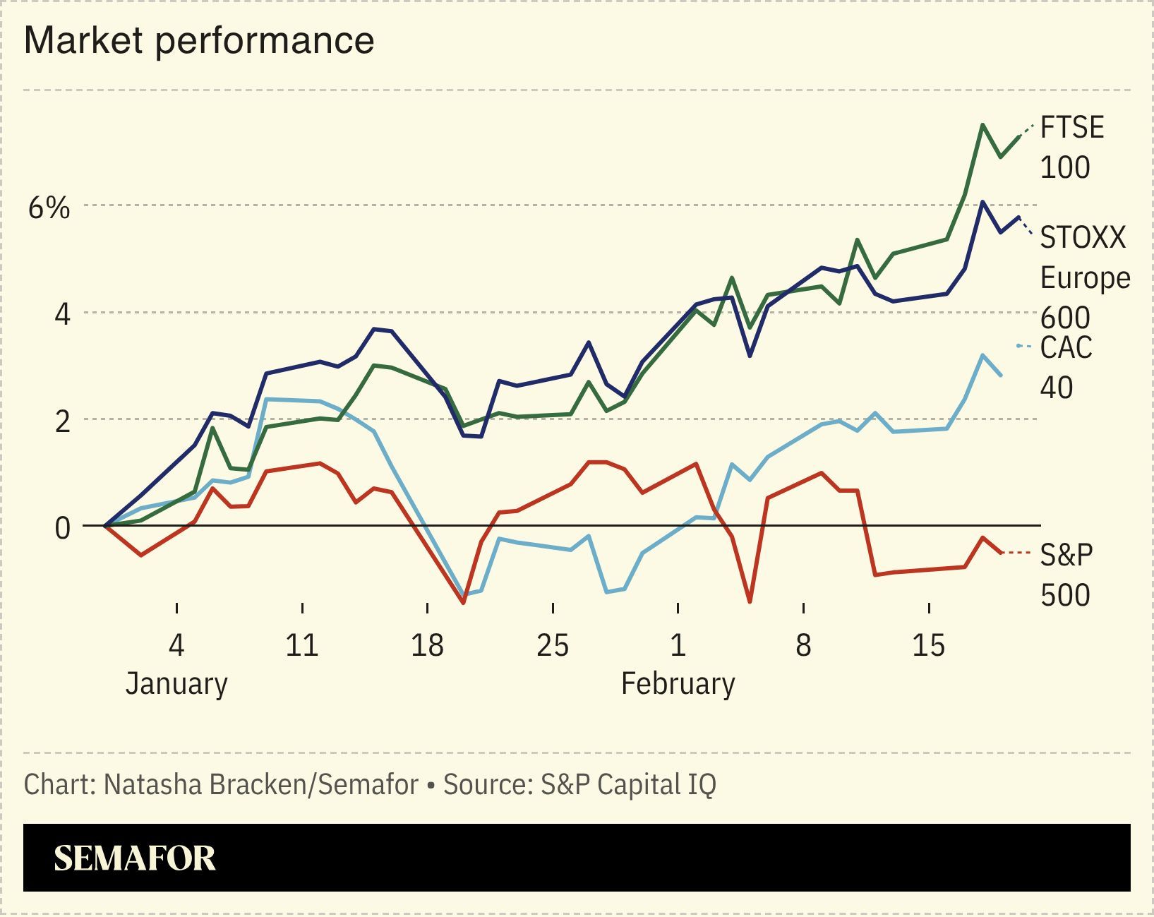 A chart showing the market performance of the S&P 500, Stoxx Europe 600, FTSE and Cac 40.