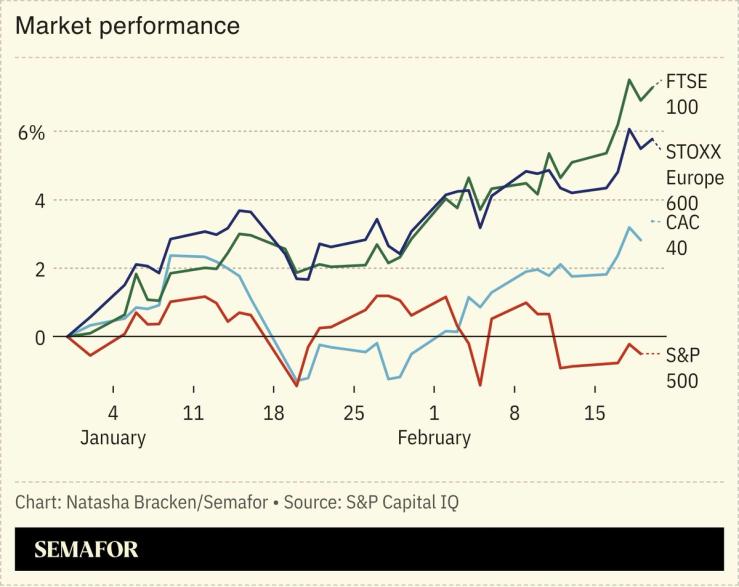 A chart showing the market performance of the S&P 500, Stoxx Europe 600, FTSE and Cac 40.