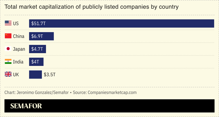 Chart showing total market capitalization of publicly listed companies by country.