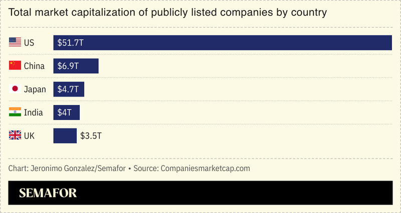 Chart showing total market capitalization of publicly listed companies by country.