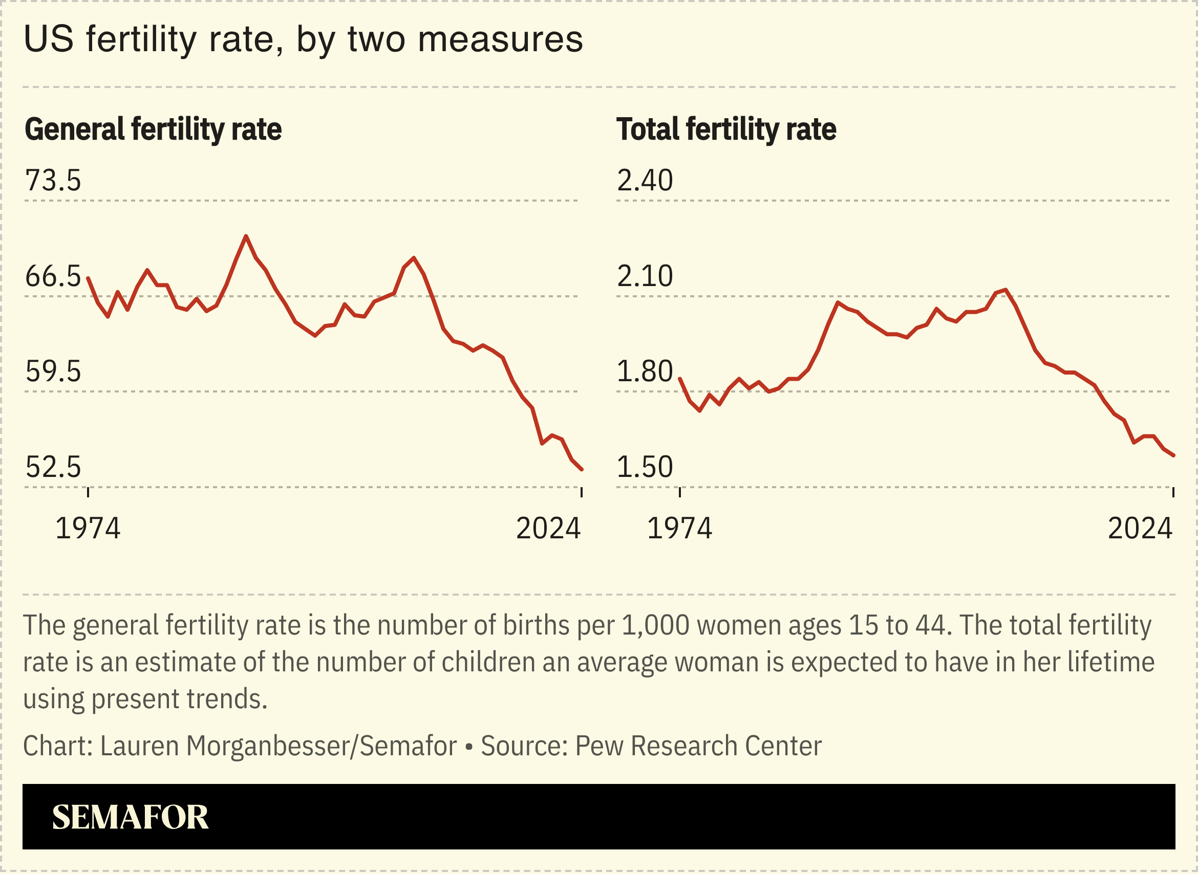 US fertility rate, by two measures