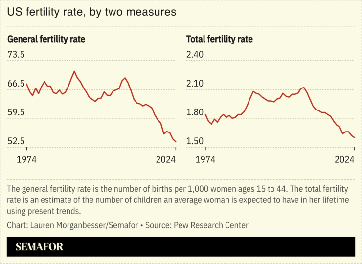 US fertility rate, by two measures