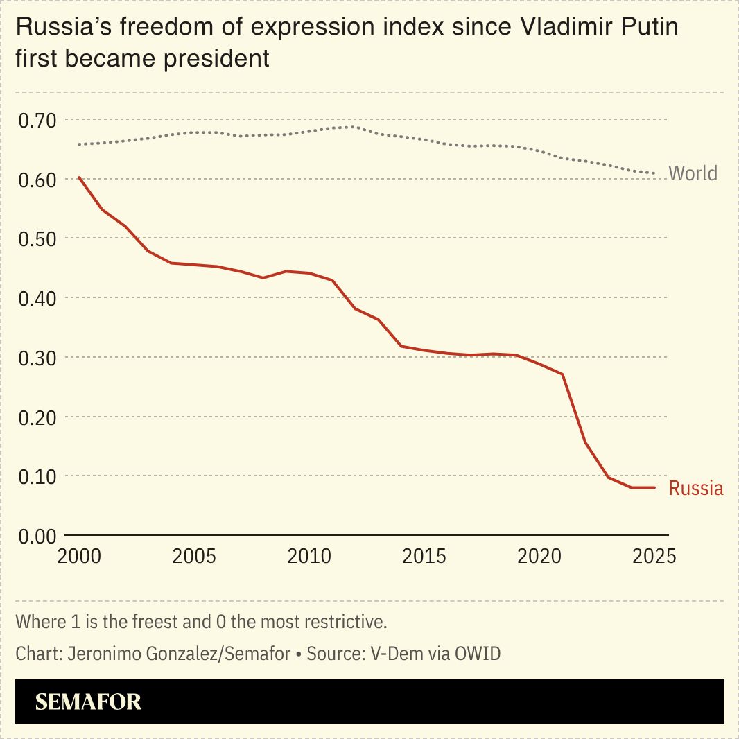 A chart showing Russia’s freedom of expression index. 