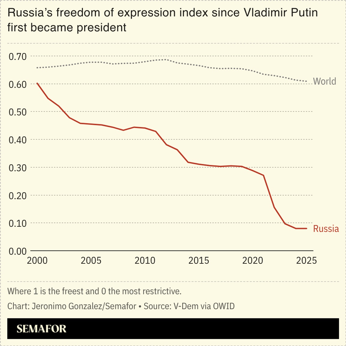 A chart showing Russia’s freedom of expression index.