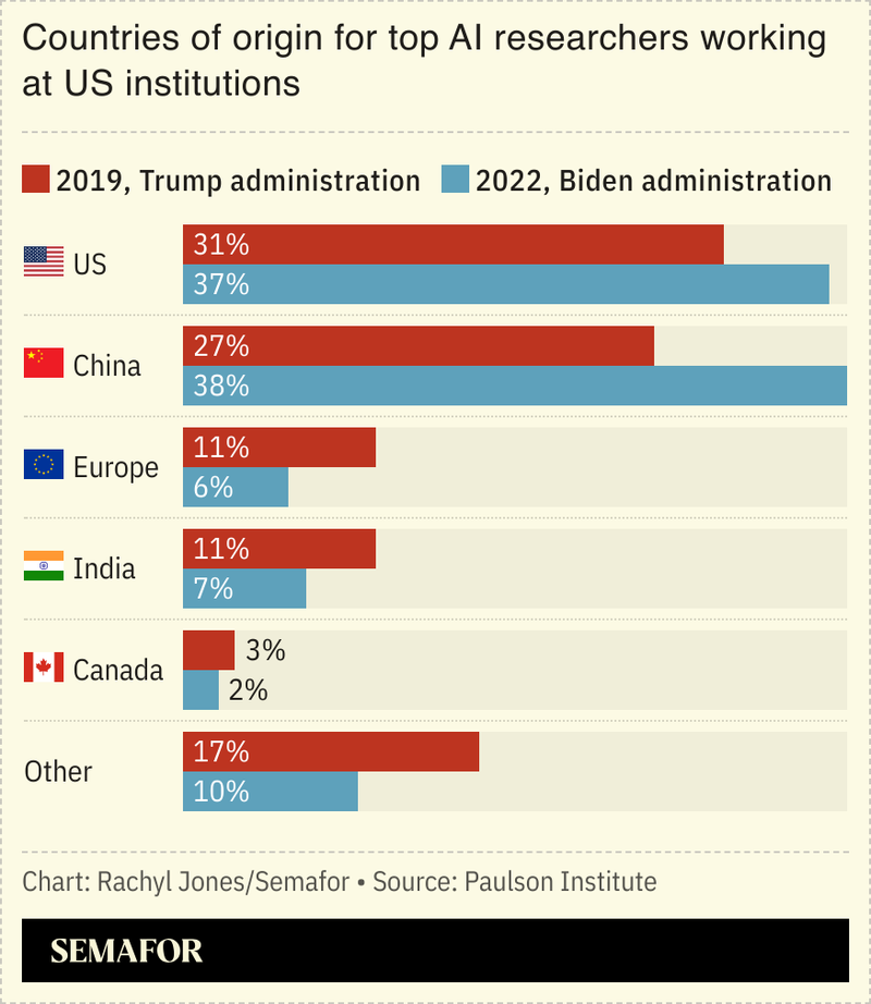 A chart showing the countries of origin of top AI researchers at US institutions.