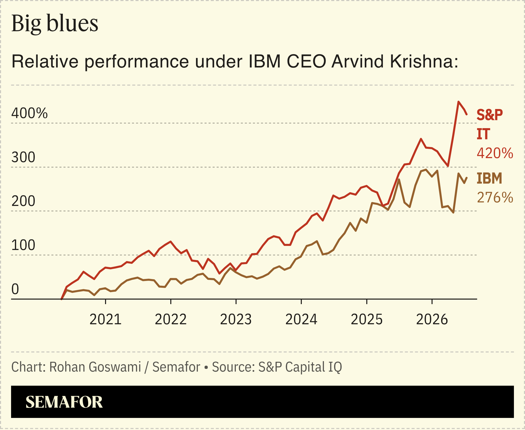 A chart showing IBM’s performance under Arvind Krishna compared to the S&P IT index.