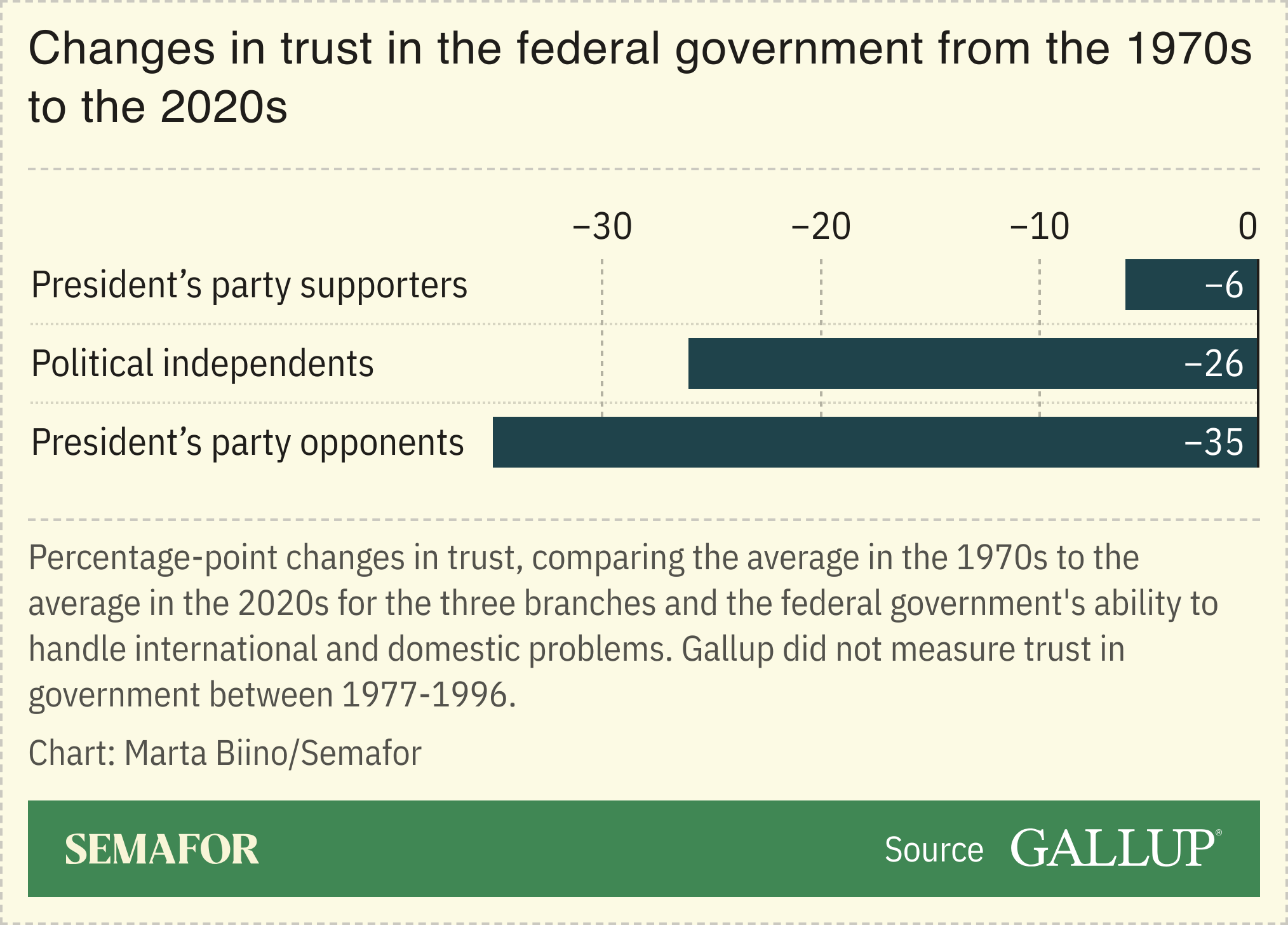 A chart showing trends in trust in the American government.