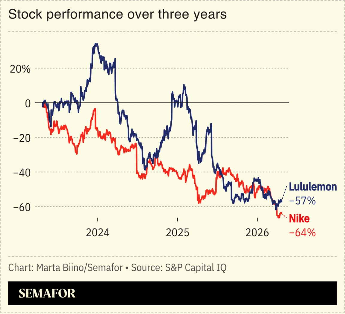A chart showing Nike and Lululemon’s stock since 2023.