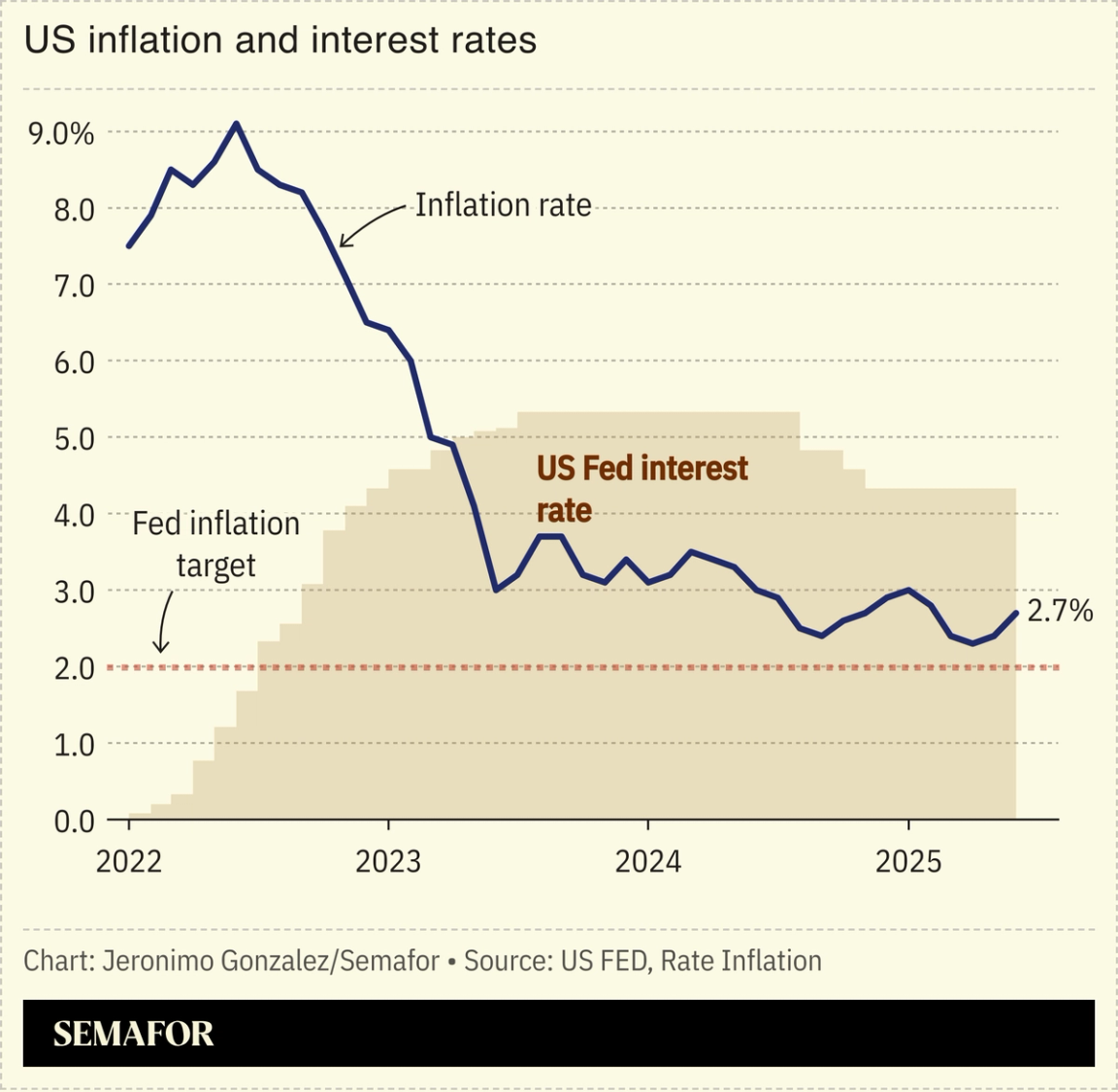 A chart showing the US Fed’s interest rate versus the country’s inflation.