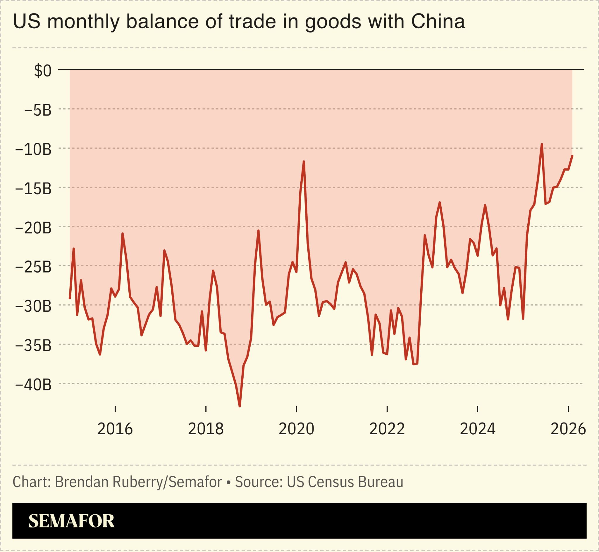 Chart showing US monthly balance of trade in goods with China