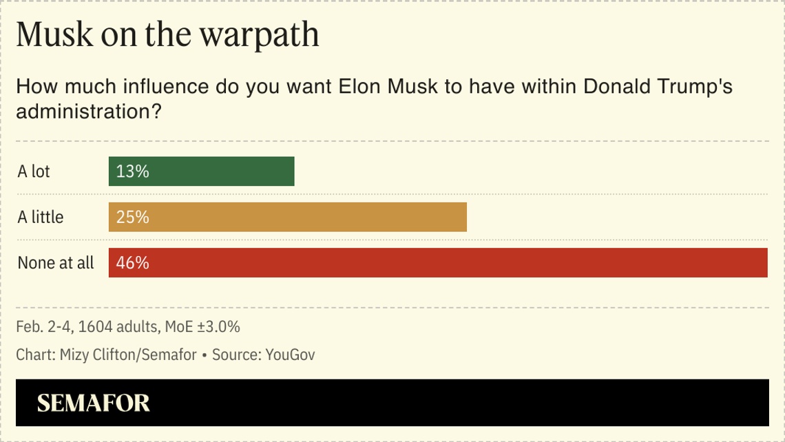 A chart showing US views on the amount of influence Elon Musk should have within the Trump administration.