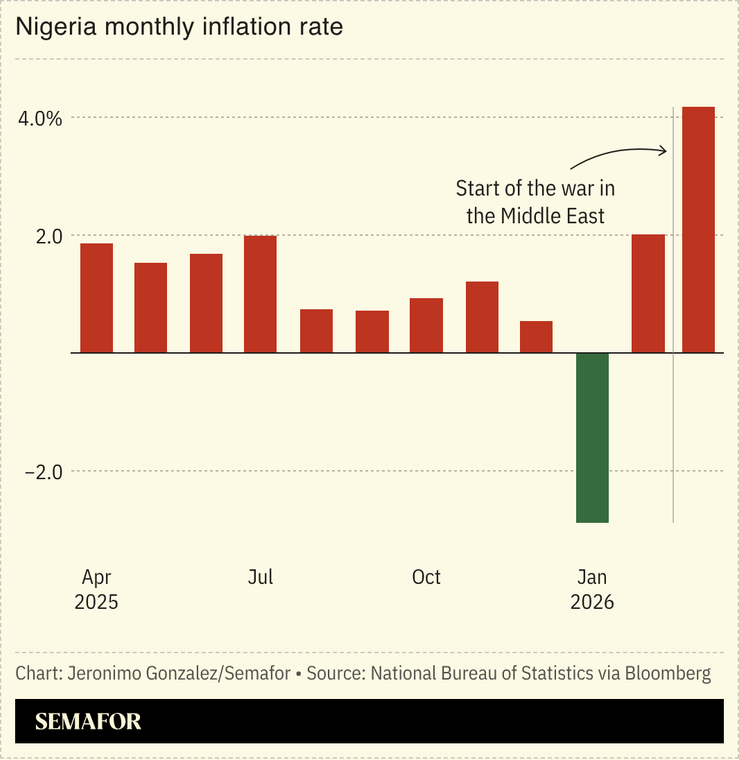A chart showing Nigeria’s monthly inflation rate.