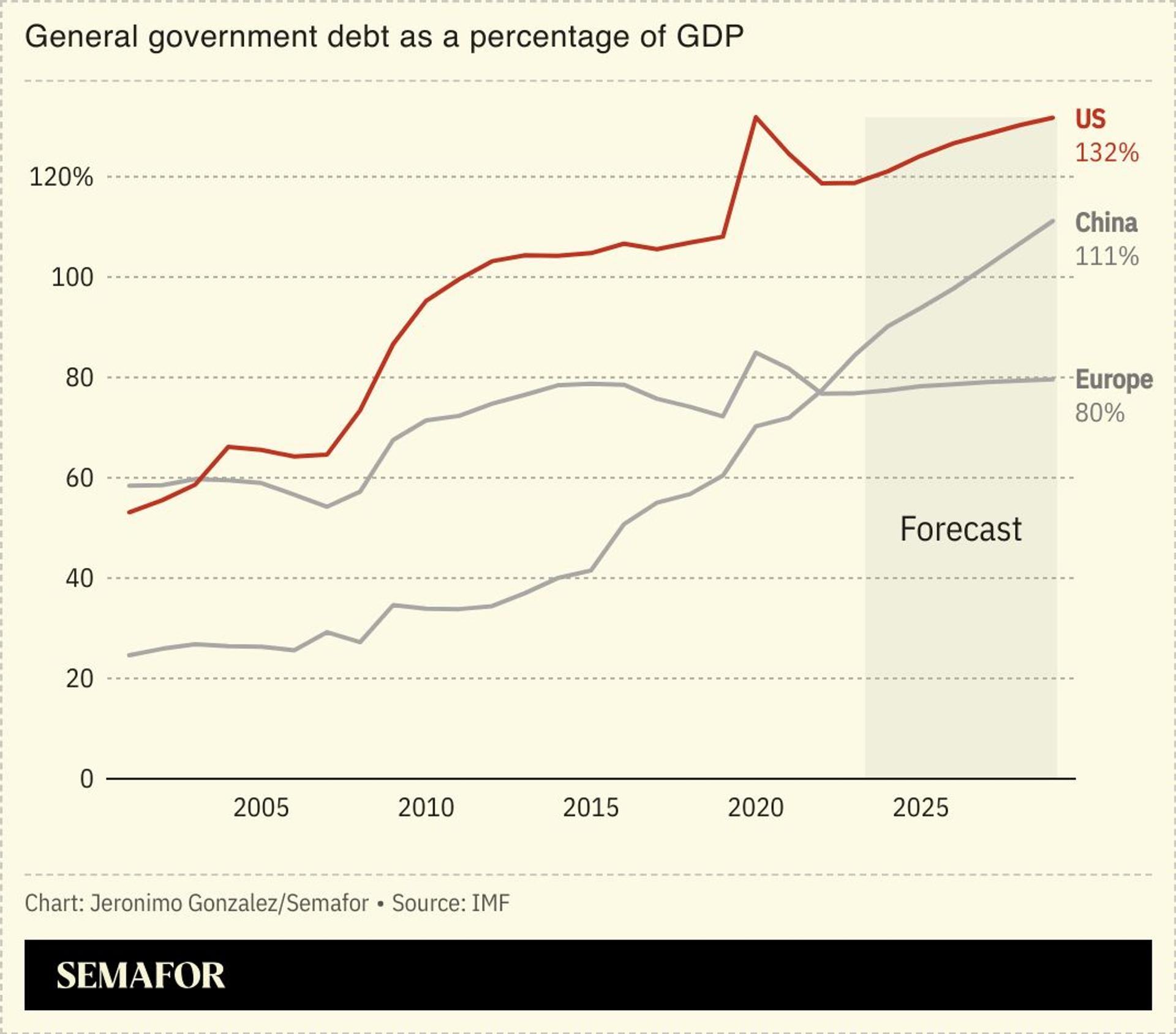 A chart comparing the general government debt for several countries