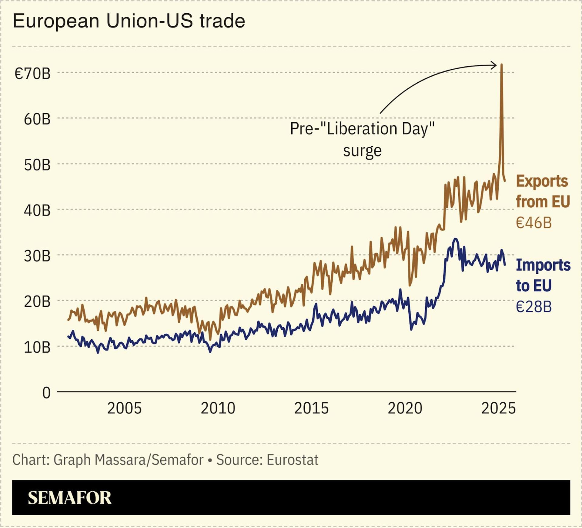 chart showing EU-US trade