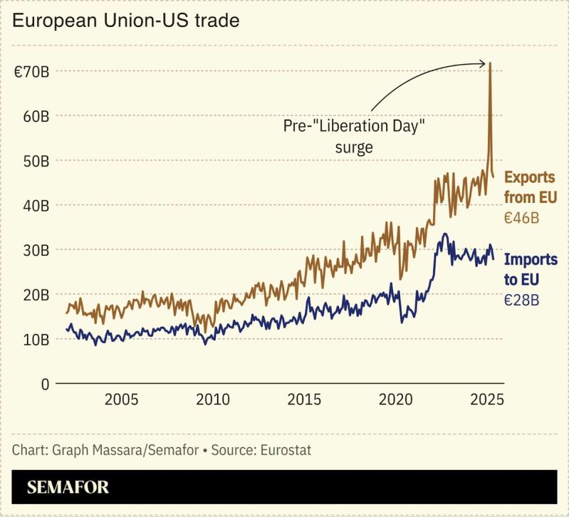 chart showing EU-US trade