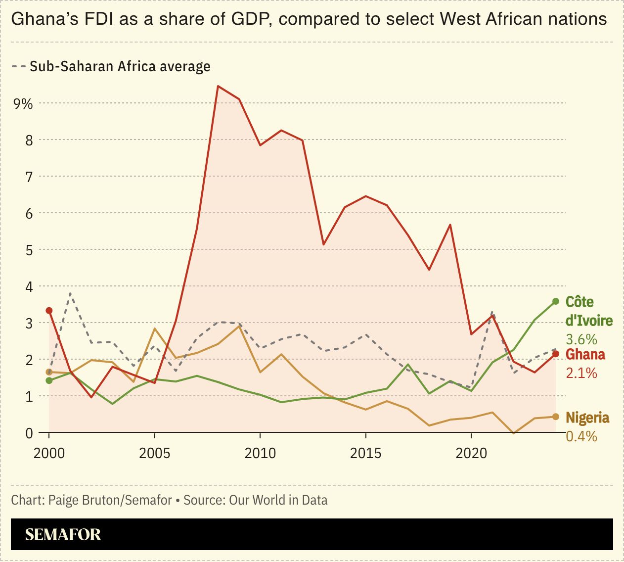 A chart showing Ghana’s FDI as a share of GDP compared to other West African countries.
