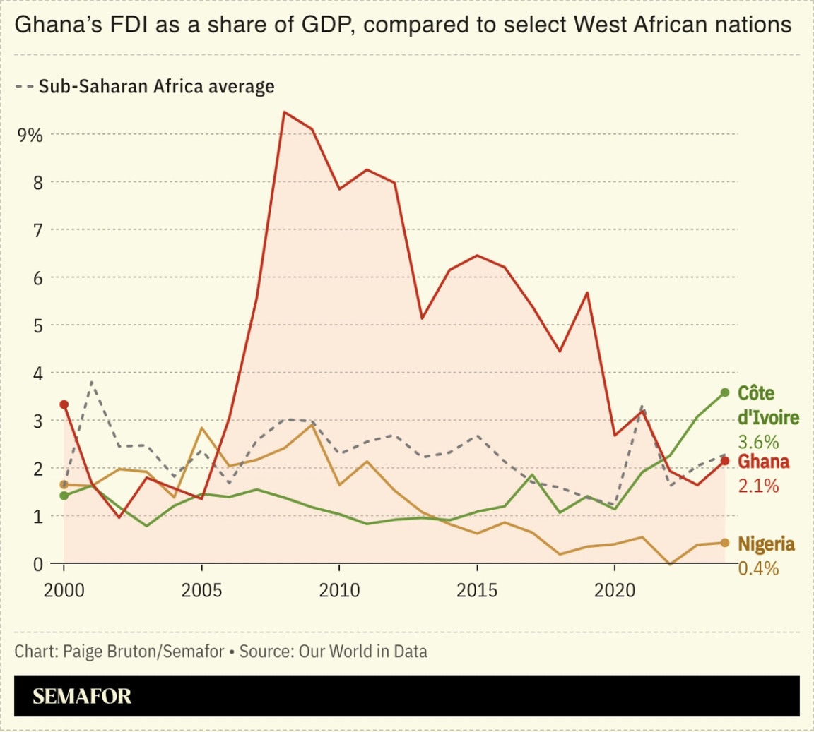 A chart showing Ghana’s FDI as a share of GDP compared to other West African countries.