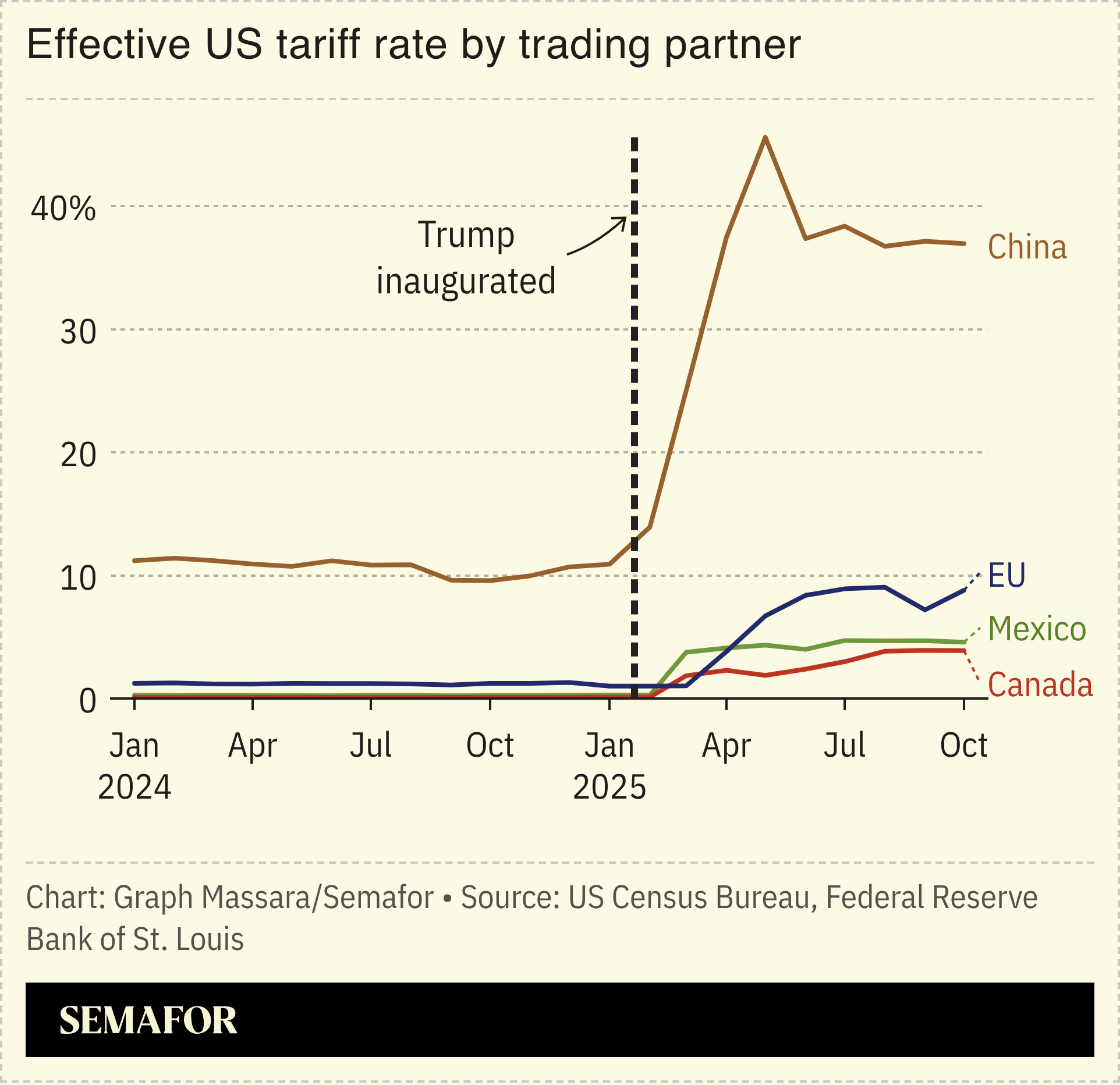 A chart showing the effective US tariff rate for China, the EU, Mexico, and Canada.