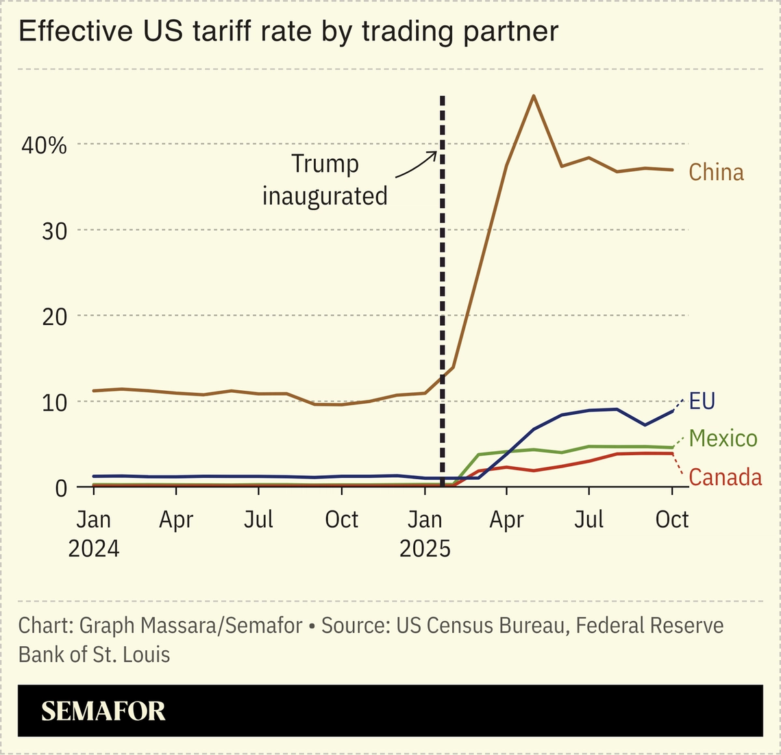 A chart showing the effective US tariff rate for China, the EU, Mexico, and Canada.