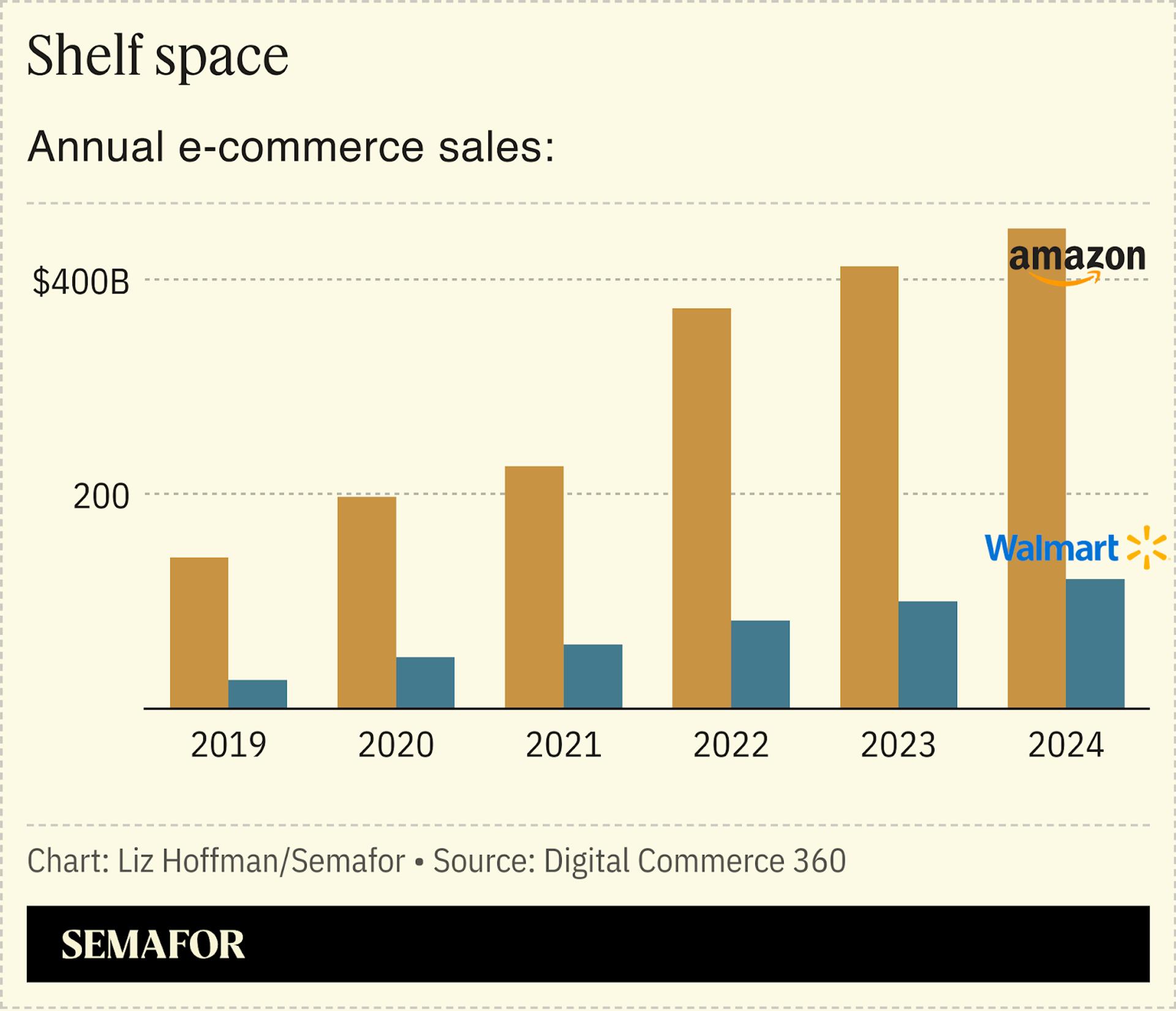 A chart showing the annual e-commerce sales of Amazon and Walmart.