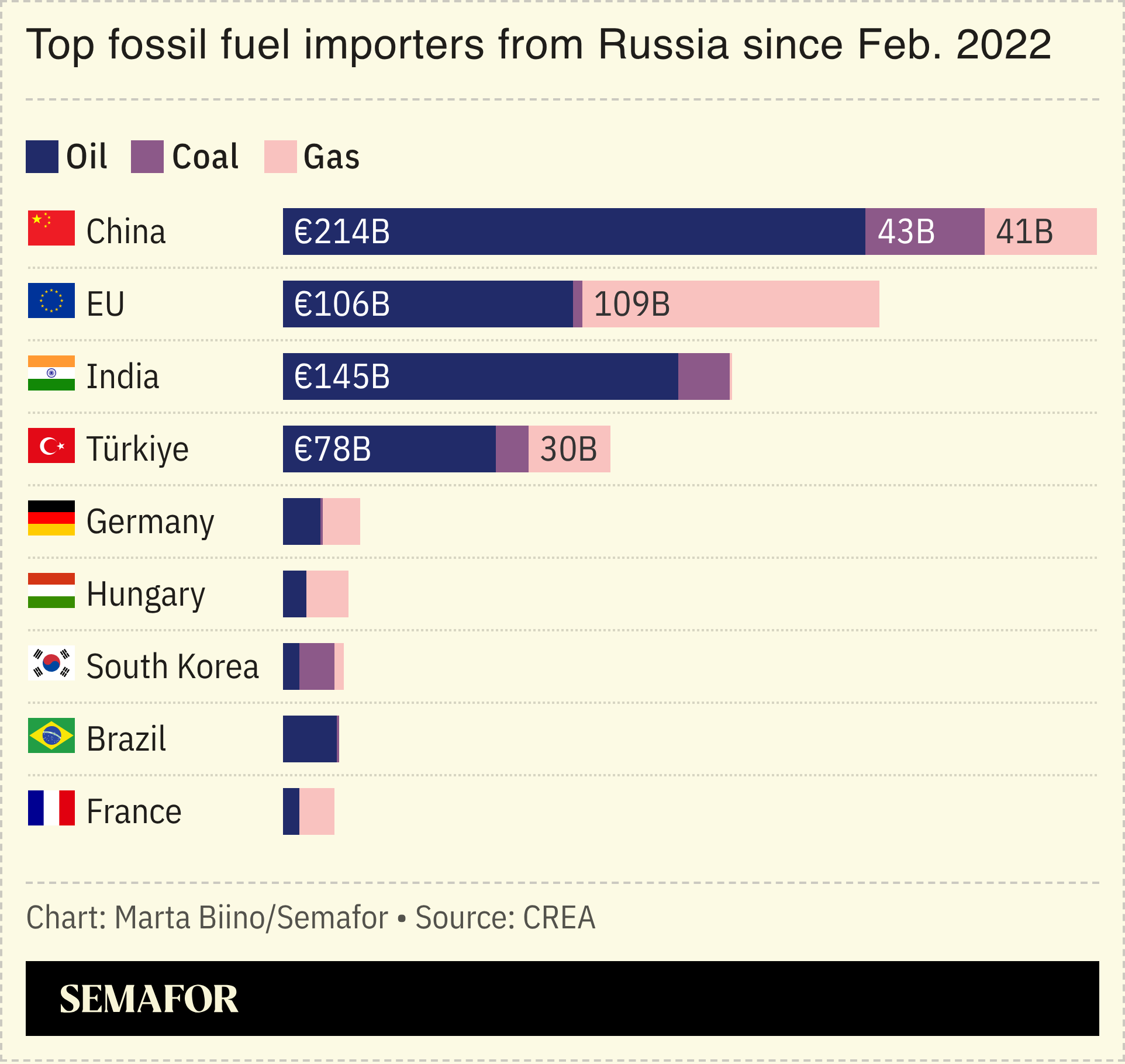 A chart showing the top fossil fuel importers from Russian since Feb. 2022.