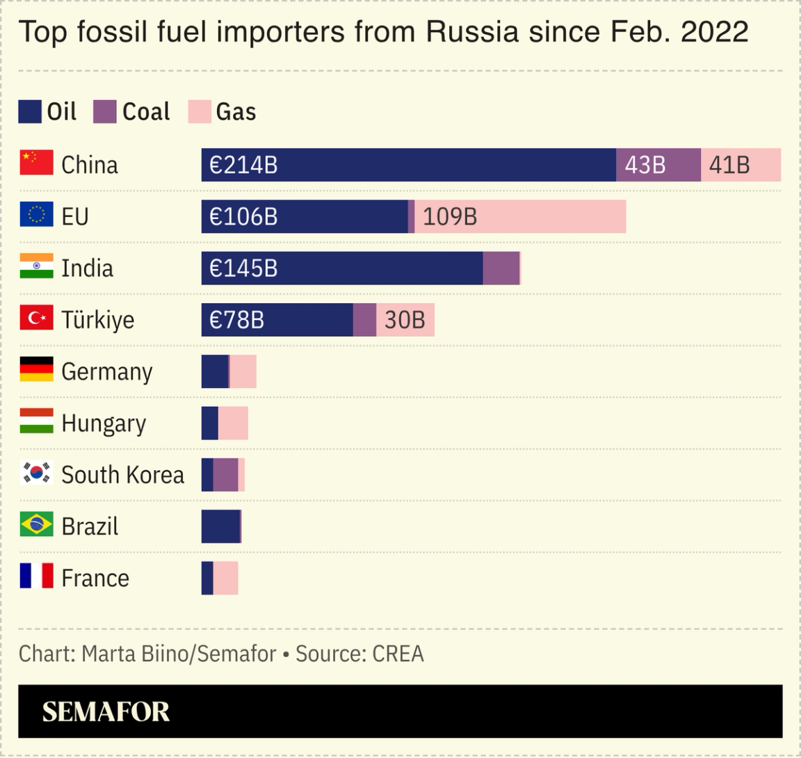 A chart showing the top fossil fuel importers from Russian since Feb. 2022.