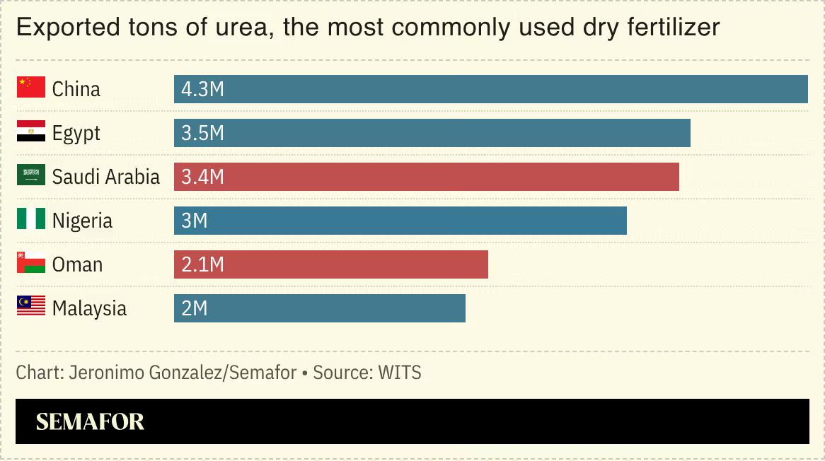 A chart showing the world’s biggest urea exporters. 