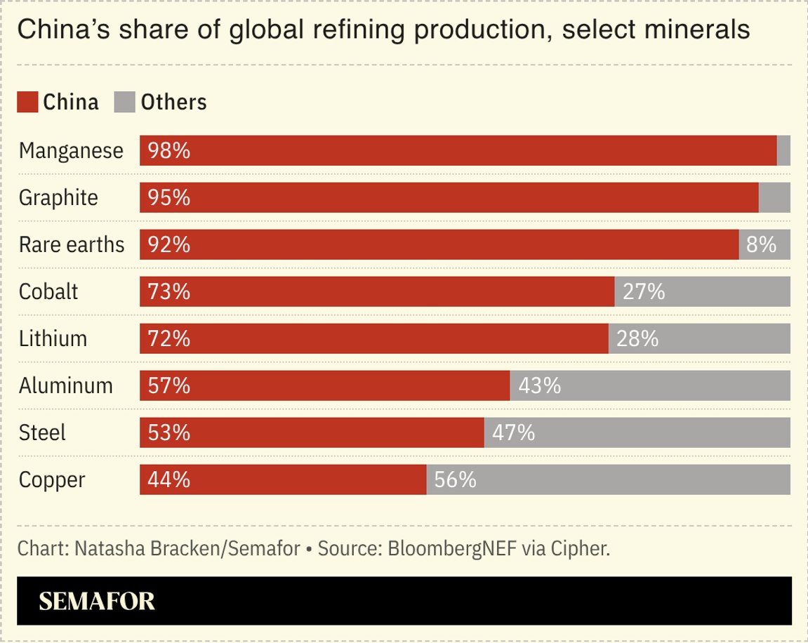 A chart showing China’s share of the refining of global critical metals and minerals supplies.