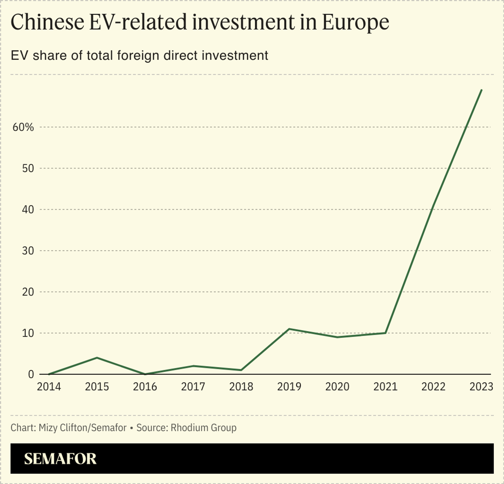 A line chart showing EV share of China’s FDI in Europe