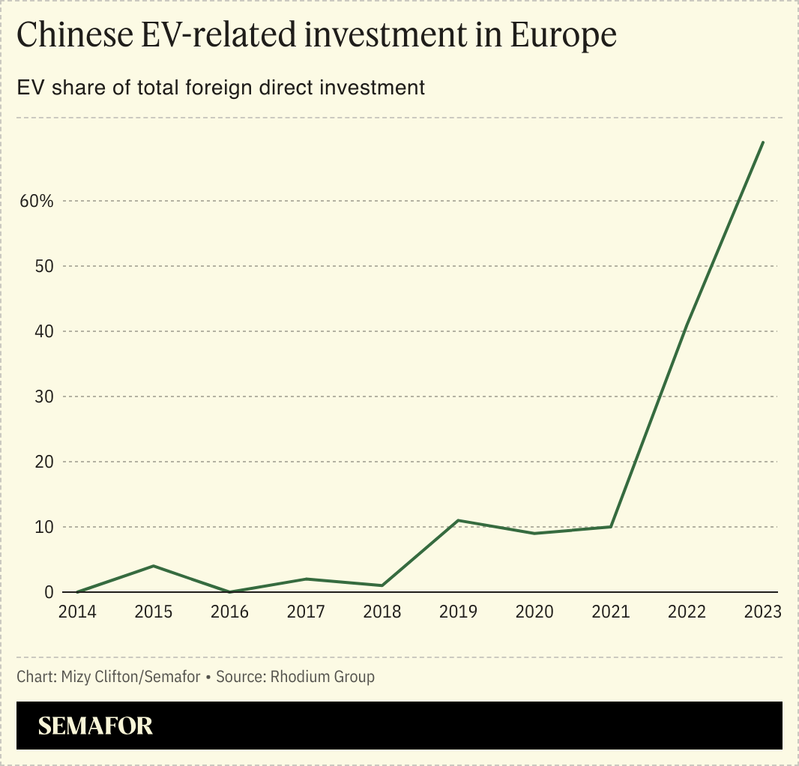 A line chart showing EV share of China’s FDI in Europe