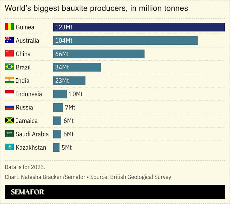 A chart showing the world’s biggest bauxite producers.