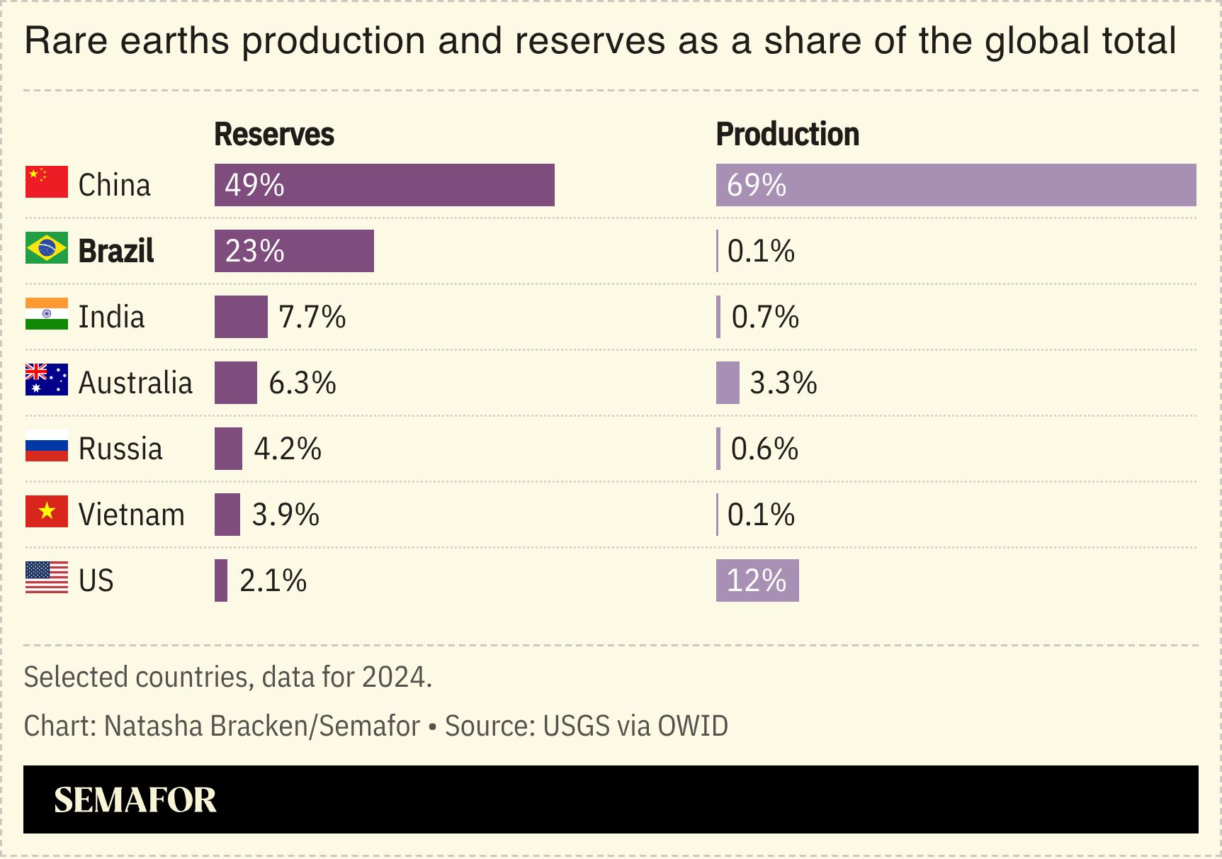 A chart showing rare earths’ production and reserves as a share of the global total. 