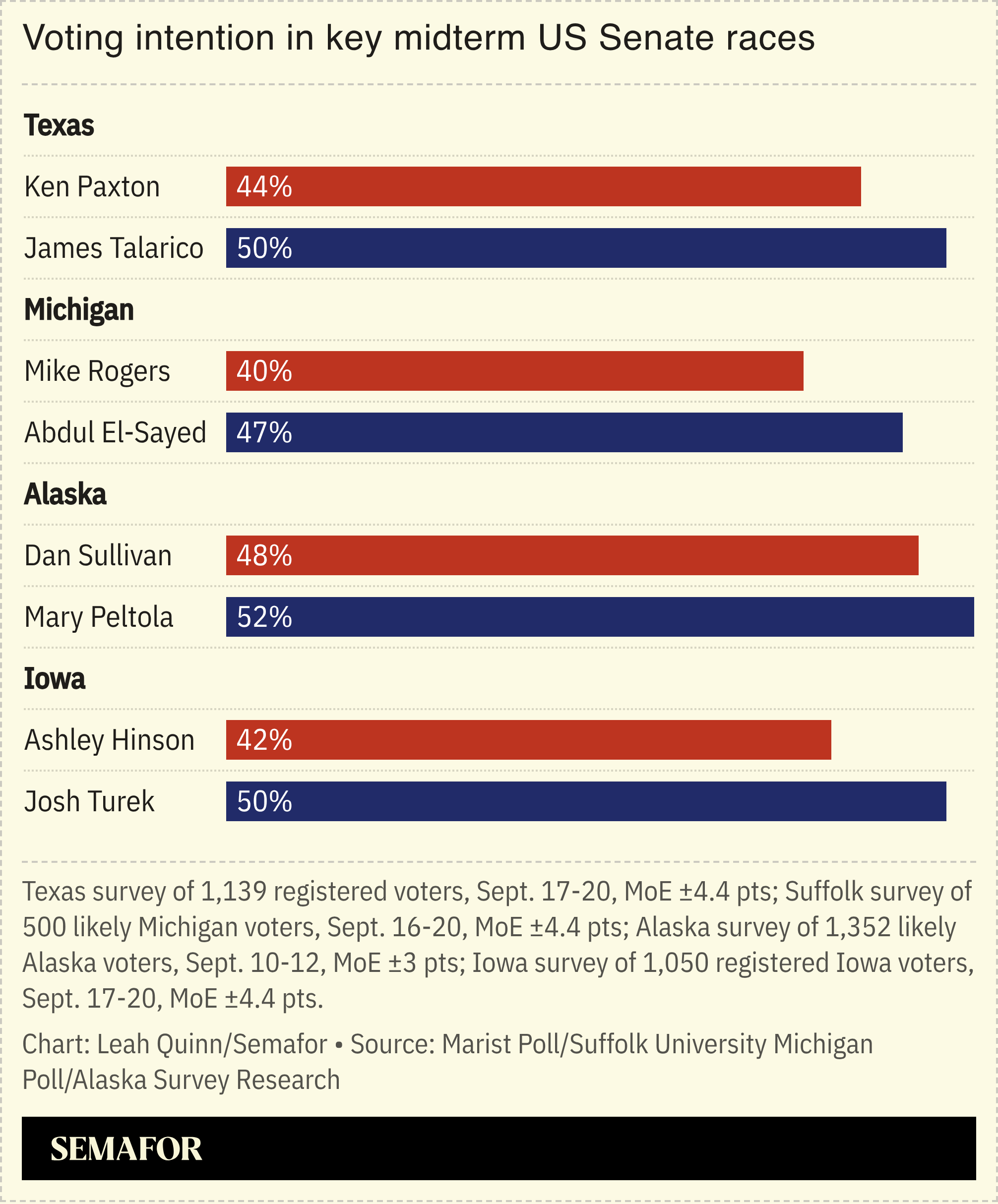 A chart showing polls in key senate races.
