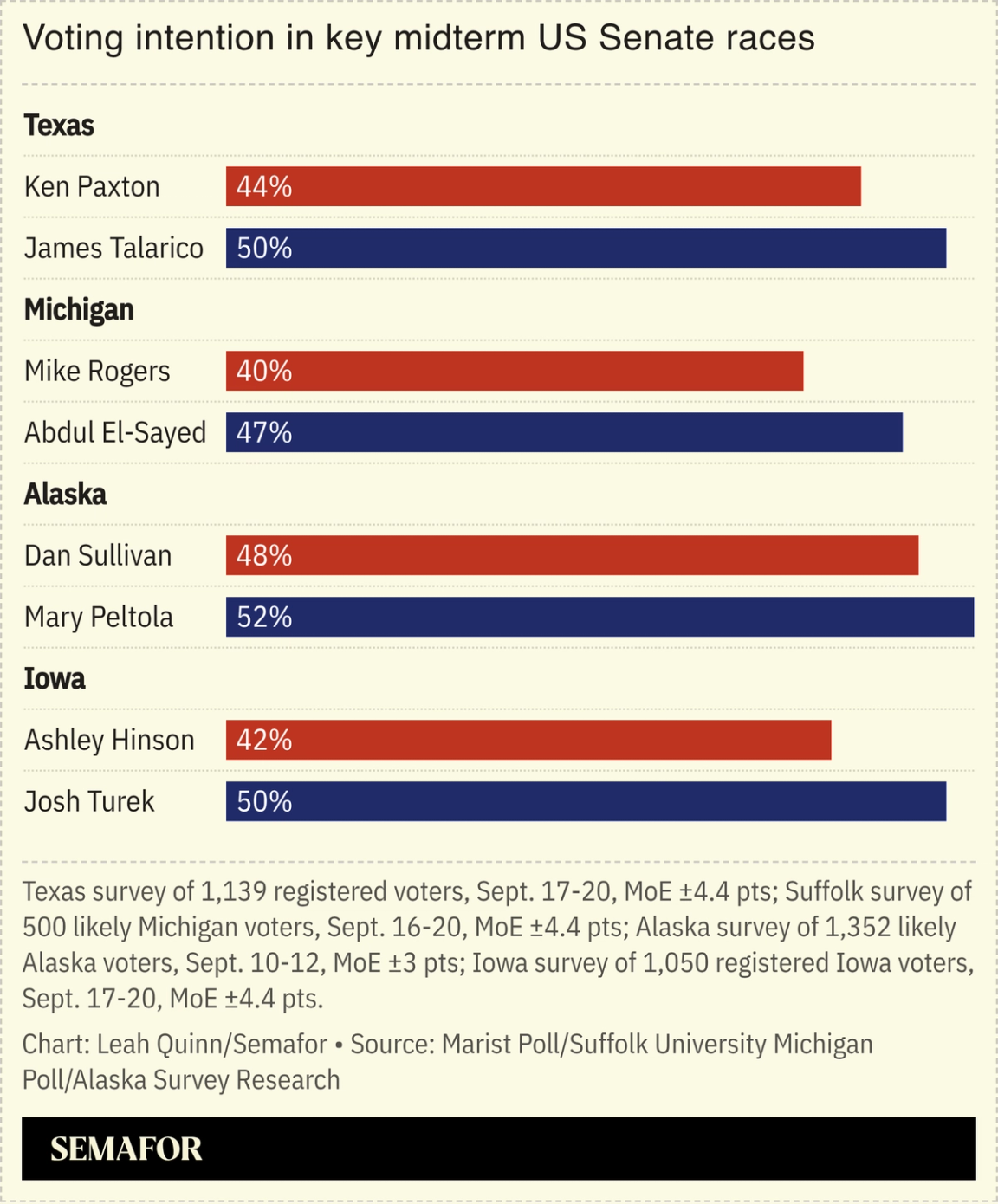 A chart showing polls in key senate races.