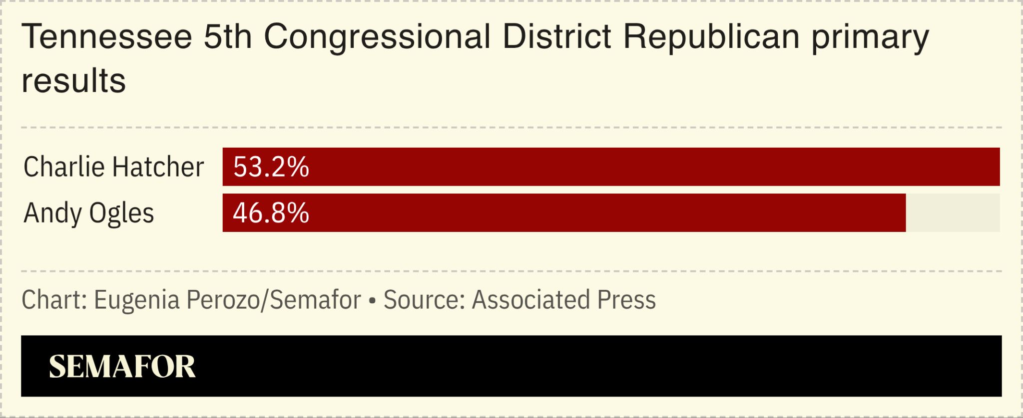 Results of 5th Congressional District Republican primary results