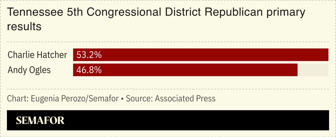 Results of 5th Congressional District Republican primary results