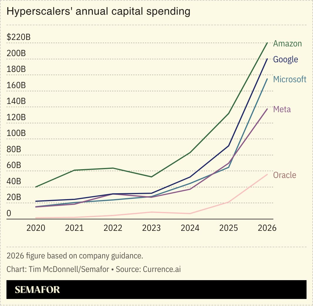 A chart showing hyperscalers’ annual capital spending