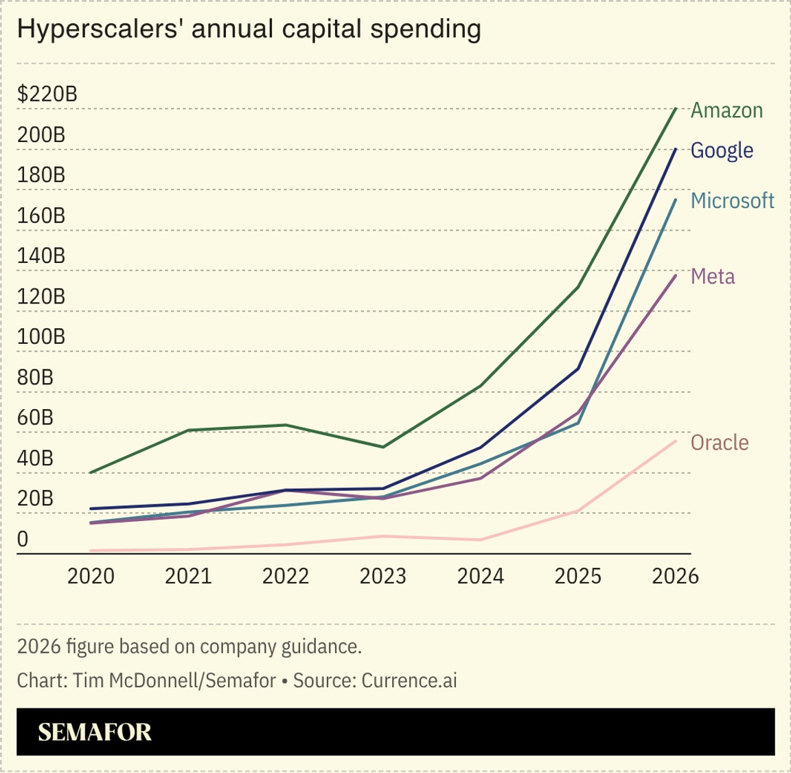 A chart showing hyperscalers’ annual capital spending