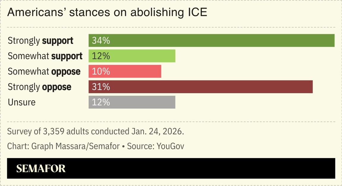 Chart showing Americans’ stances on abolishing ICE