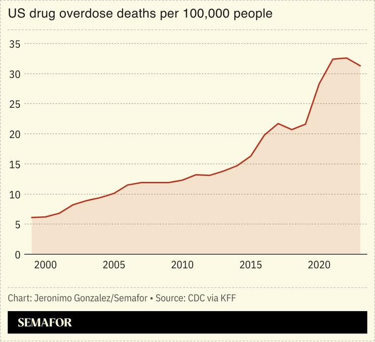 A chart showing US overdose deaths per 100,000 people.