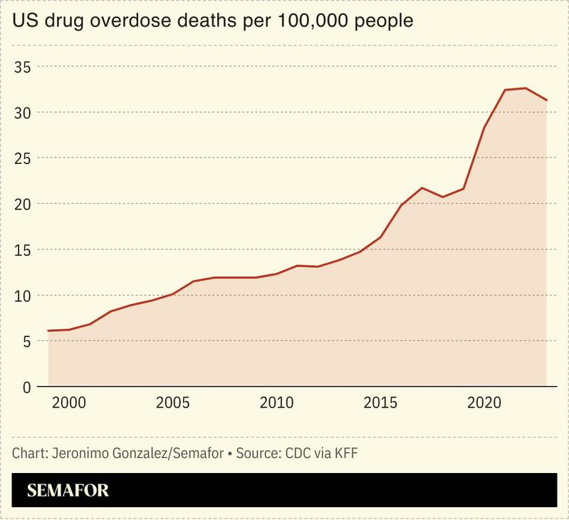 A chart showing US overdose deaths per 100,000 people.
