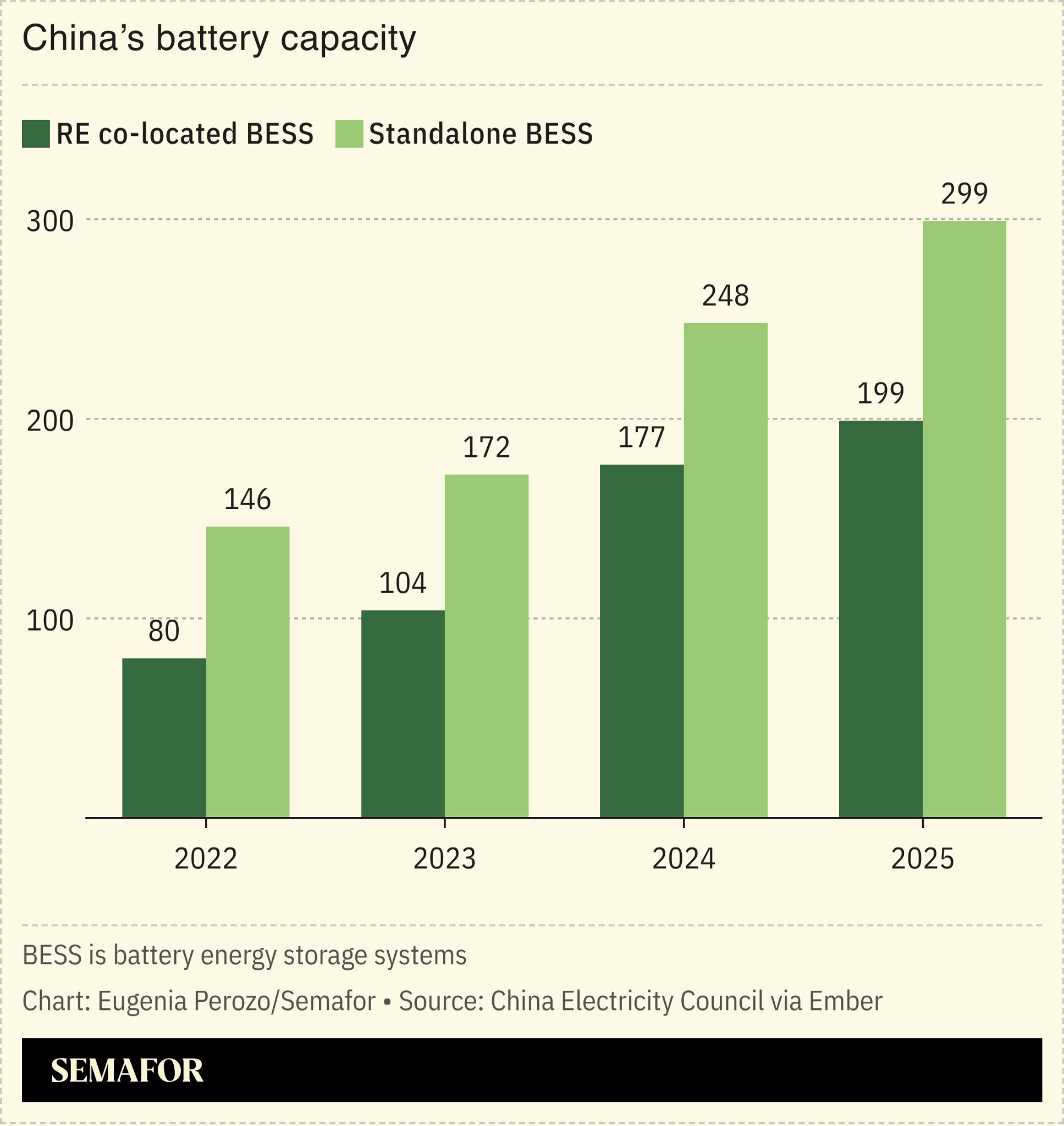 A chart on China’s battery capacity. 