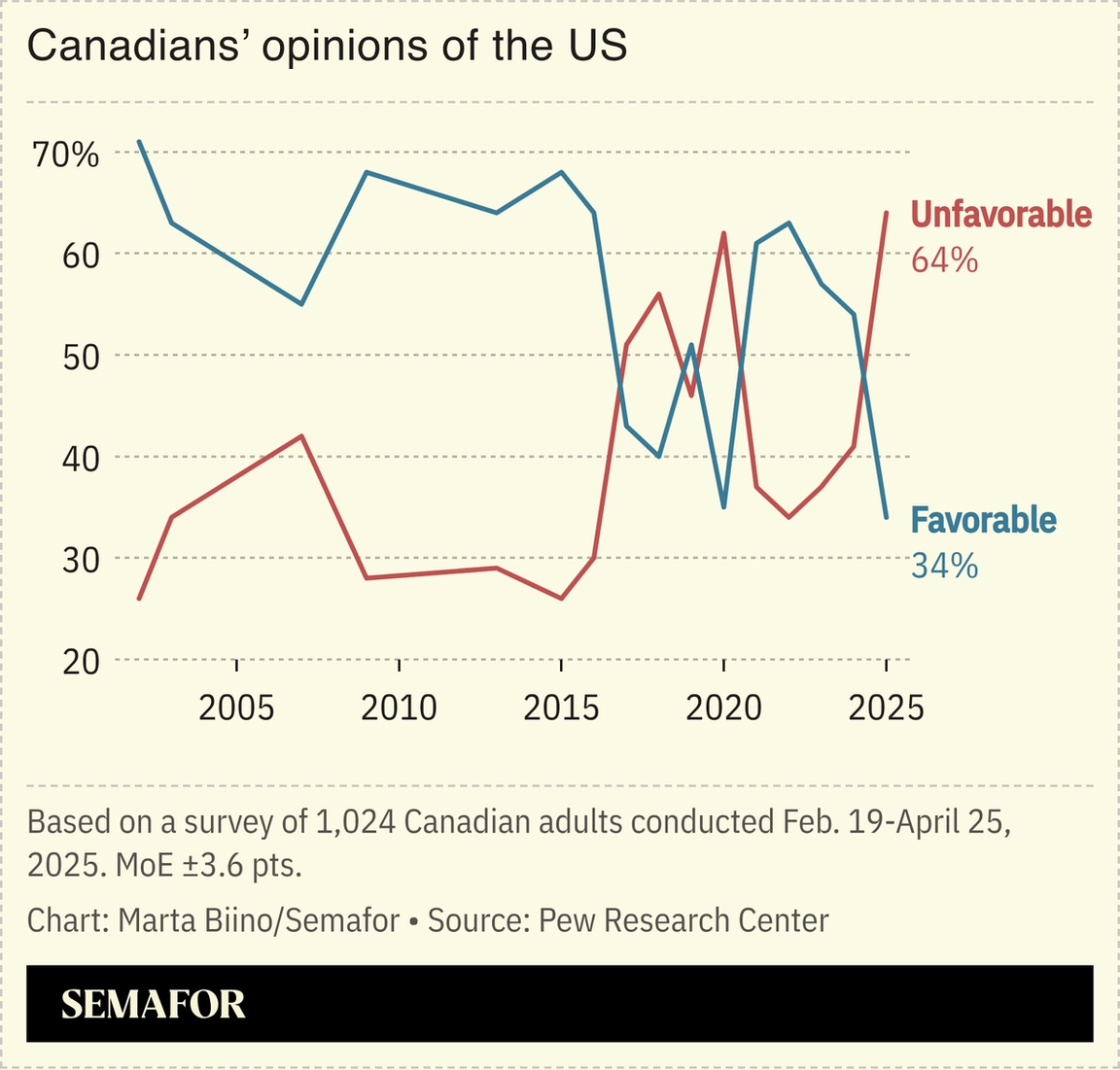 A chart showing how Canadians view the US, based on a Pew Research survey.